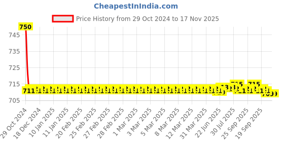 moglix.com Auto Pearl PU &a; Wooden Beads Beige Rectangular Car Seat Cushion with Velvet Border for Volkswagen Polo auto pearl Price History Graph from 29 Oct 2024 to 17 Nov 2025