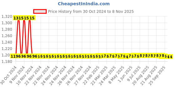 moglix.com Auto Pearl PU &a; Wooden Beads Beige Rectangular Car Seat Cushion with Velvet Border for Volvo V40 (Pack of 2) auto pearl Price History Graph from 30 Oct 2024 to 8 Nov 2025