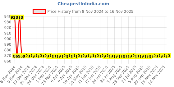 moglix.com Auto Pearl PU &a; Wooden Beads Beige Rectangular Seat Cushion for Hyundai Verna Fluidic auto pearl Price History Graph from 8 Nov 2024 to 16 Nov 2025