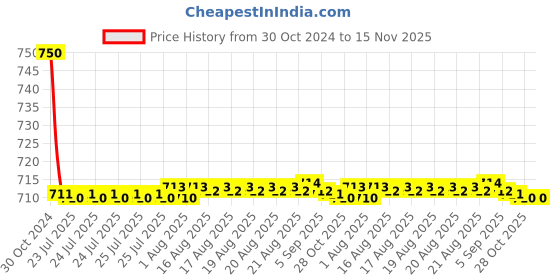moglix.com Auto Pearl PU &a; Wooden Beads Beige Rectangular Seat Cushion with Velvet Border for All Ford SUVs auto pearl Price History Graph from 30 Oct 2024 to 15 Nov 2025