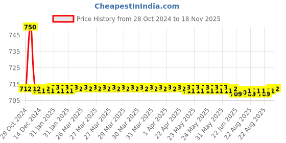 moglix.com Auto Pearl PU &a; Wooden Beads Beige Rectangular Seat Cushion with Velvet Border for All Honda Hatchbacks auto pearl Price History Graph from 28 Oct 2024 to 18 Nov 2025