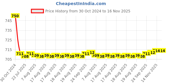 moglix.com Auto Pearl PU &a; Wooden Beads Beige Rectangular Seat Cushion with Velvet Border for All Nissan SUVs auto pearl Price History Graph from 30 Oct 2024 to 16 Nov 2025