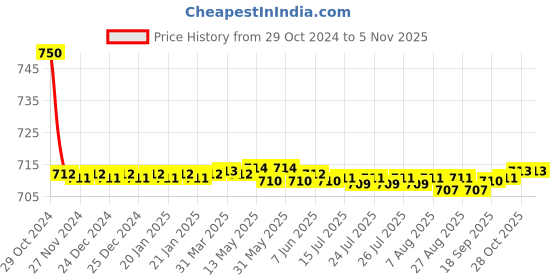 moglix.com Auto Pearl PU &a; Wooden Beads Beige Rectangular Seat Cushion with Velvet Border for All Skoda SUVs auto pearl Price History Graph from 29 Oct 2024 to 5 Nov 2025