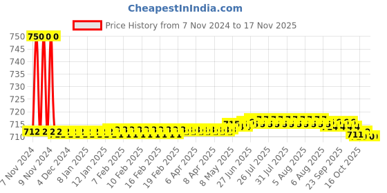 moglix.com Auto Pearl PU &a; Wooden Beads Beige Rectangular Seat Cushion with Velvet Border for All Tata SUVs auto pearl Price History Graph from 7 Nov 2024 to 16 Nov 2025