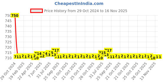 moglix.com Auto Pearl PU &a; Wooden Beads Beige Rectangular Seat Cushion with Velvet Border for All Toyota Sedans auto pearl Price History Graph from 29 Oct 2024 to 15 Nov 2025