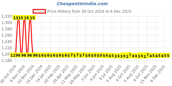 moglix.com Auto Pearl PU &a; Wooden Beads Beige Rectangular Seat Cushion with Velvet Border for Audi A4 (Pack of 2) auto pearl Price History Graph from 30 Oct 2024 to 5 Dec 2025
