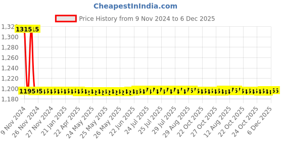 moglix.com Auto Pearl PU &a; Wooden Beads Beige Rectangular Seat Cushion with Velvet Border for BMW 2 Series (Pack of 2) auto pearl Price History Graph from 9 Nov 2024 to 5 Dec 2025