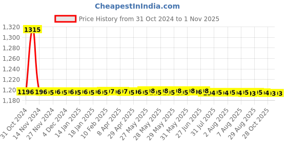 moglix.com Auto Pearl PU &a; Wooden Beads Beige Rectangular Seat Cushion with Velvet Border for BMW 4 Series (Pack of 2) auto pearl Price History Graph from 31 Oct 2024 to 31 Oct 2025