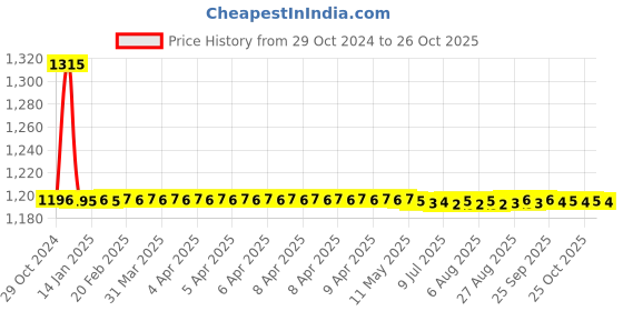 moglix.com Auto Pearl PU &a; Wooden Beads Beige Rectangular Seat Cushion with Velvet Border for BMW 520i (Pack of 2) auto pearl Price History Graph from 29 Oct 2024 to 26 Oct 2025