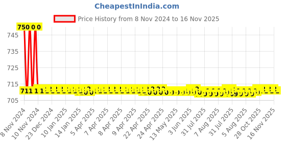 moglix.com Auto Pearl PU &a; Wooden Beads Beige Rectangular Seat Cushion with Velvet Border for Chevrolet Cruze auto pearl Price History Graph from 8 Nov 2024 to 16 Nov 2025