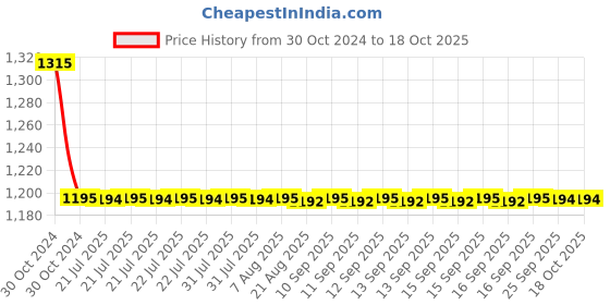 moglix.com Auto Pearl PU &a; Wooden Beads Beige Rectangular Seat Cushion with Velvet Border for Fiat 500 Abarth (Pack of 2) auto pearl Price History Graph from 30 Oct 2024 to 17 Oct 2025