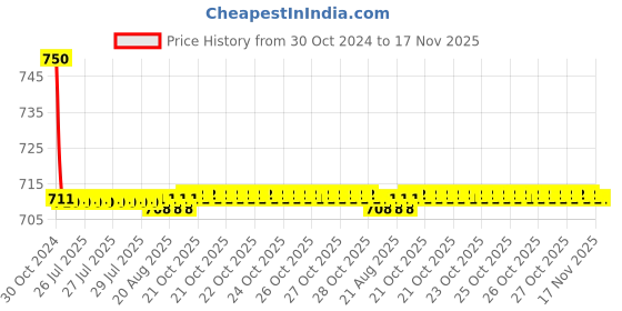 moglix.com Auto Pearl PU &a; Wooden Beads Beige Seat Cushion with Velvet Border for Honda CRV auto pearl Price History Graph from 30 Oct 2024 to 17 Nov 2025