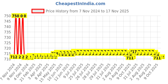 moglix.com Auto Pearl PU &a; Wooden Beads Beige Seat Cushion with Velvet Border for Maruti Suzuki Ritz auto pearl Price History Graph from 7 Nov 2024 to 17 Nov 2025