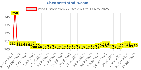 moglix.com Auto Pearl PU &a; Wooden Beads Black Rectangular Car Seat Cushion with Velvet Border for All Fiat Hatchback Cars auto pearl Price History Graph from 27 Oct 2024 to 17 Nov 2025