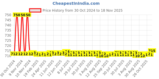 moglix.com Auto Pearl PU &a; Wooden Beads Black Rectangular Car Seat Cushion with Velvet Border for All Fiat Sedan Cars auto pearl Price History Graph from 30 Oct 2024 to 18 Nov 2025
