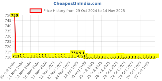 moglix.com Auto Pearl PU &a; Wooden Beads Black Rectangular Car Seat Cushion with Velvet Border for All Honda Hatchback Cars auto pearl Price History Graph from 29 Oct 2024 to 13 Nov 2025