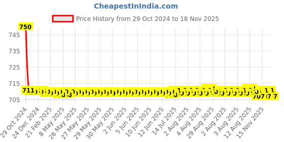 moglix.com Auto Pearl PU &a; Wooden Beads Black Rectangular Car Seat Cushion with Velvet Border for All Honda Sedan Cars auto pearl Price History Graph from 29 Oct 2024 to 18 Nov 2025