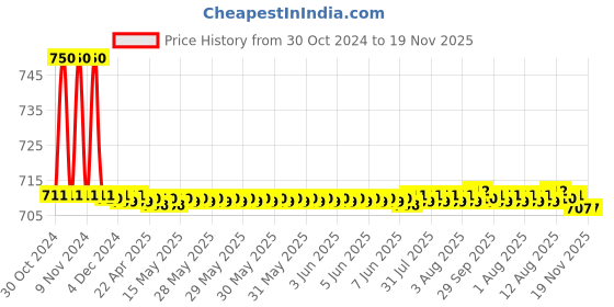 moglix.com Auto Pearl PU &a; Wooden Beads Black Rectangular Car Seat Cushion with Velvet Border for All Honda SUV Cars auto pearl Price History Graph from 30 Oct 2024 to 19 Nov 2025