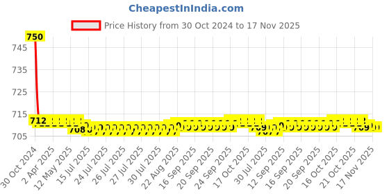 moglix.com Auto Pearl PU &a; Wooden Beads Black Rectangular Car Seat Cushion with Velvet Border for All Nissan SUV Cars auto pearl Price History Graph from 30 Oct 2024 to 16 Nov 2025