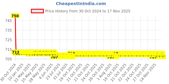 moglix.com Auto Pearl PU &a; Wooden Beads Black Rectangular Car Seat Cushion with Velvet Border for All Opel SUV Cars auto pearl Price History Graph from 30 Oct 2024 to 17 Nov 2025