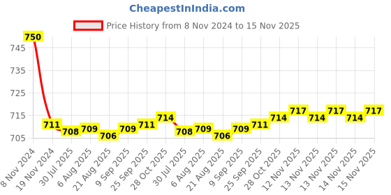 moglix.com Auto Pearl PU &a; Wooden Beads Black Rectangular Car Seat Cushion with Velvet Border for Audi A4 auto pearl Price History Graph from 8 Nov 2024 to 15 Nov 2025