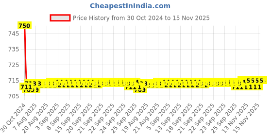 moglix.com Auto Pearl PU &a; Wooden Beads Black Rectangular Car Seat Cushion with Velvet Border for Audi A6 auto pearl Price History Graph from 30 Oct 2024 to 14 Nov 2025