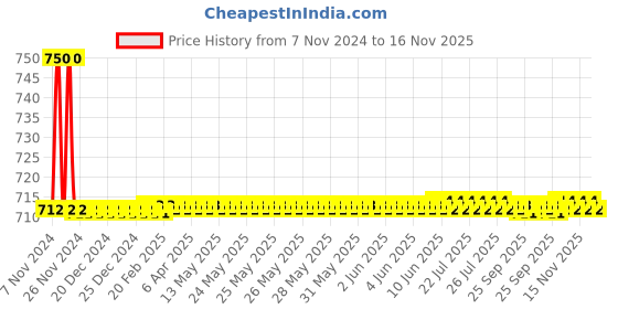 moglix.com Auto Pearl PU &a; Wooden Beads Black Rectangular Car Seat Cushion with Velvet Border for Audi Q3 auto pearl Price History Graph from 7 Nov 2024 to 15 Nov 2025