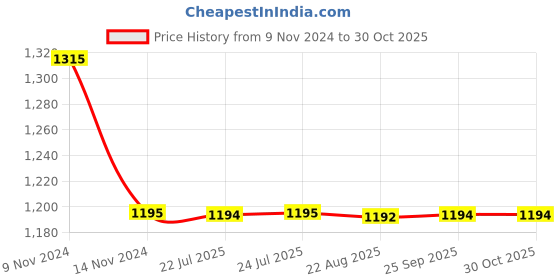 moglix.com Auto Pearl PU &a; Wooden Beads Black Rectangular Car Seat Cushion with Velvet Border for BMW 320(Pack of 2) auto pearl Price History Graph from 9 Nov 2024 to 30 Oct 2025