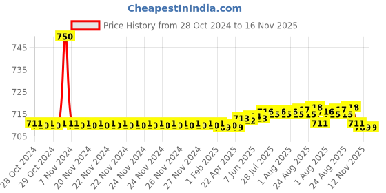 moglix.com Auto Pearl PU &a; Wooden Beads Black Rectangular Car Seat Cushion with Velvet Border for BMW 7 Series auto pearl Price History Graph from 28 Oct 2024 to 16 Nov 2025