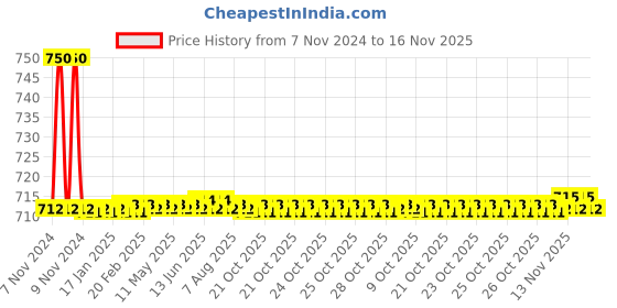 moglix.com Auto Pearl PU &a; Wooden Beads Black Rectangular Car Seat Cushion with Velvet Border for BMW i3 auto pearl Price History Graph from 7 Nov 2024 to 15 Nov 2025