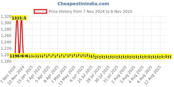 moglix.com Auto Pearl PU &a; Wooden Beads Black Rectangular Car Seat Cushion with Velvet Border for BMW i3 (Pack of 2) auto pearl Price History Graph from 7 Nov 2024 to 4 Nov 2025