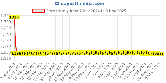 moglix.com Auto Pearl PU &a; Wooden Beads Black Rectangular Car Seat Cushion with Velvet Border for BMW i8 (Pack of 2) auto pearl Price History Graph from 7 Nov 2024 to 4 Nov 2025