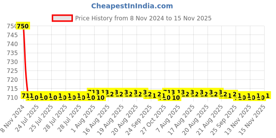 moglix.com Auto Pearl PU &a; Wooden Beads Black Rectangular Car Seat Cushion with Velvet Border for BMW X3 auto pearl Price History Graph from 8 Nov 2024 to 15 Nov 2025