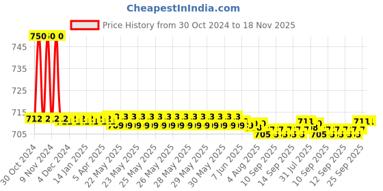 moglix.com Auto Pearl PU &a; Wooden Beads Black Rectangular Car Seat Cushion with Velvet Border for Chevrolet Cruze auto pearl Price History Graph from 30 Oct 2024 to 17 Nov 2025