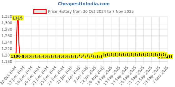 moglix.com Auto Pearl PU &a; Wooden Beads Black Rectangular Car Seat Cushion with Velvet Border for Chevrolet Optra (Pack of 2) auto pearl Price History Graph from 30 Oct 2024 to 7 Nov 2025