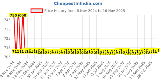 moglix.com Auto Pearl PU &a; Wooden Beads Black Rectangular Car Seat Cushion with Velvet Border for Chevrolet Optra SRV auto pearl Price History Graph from 8 Nov 2024 to 15 Nov 2025