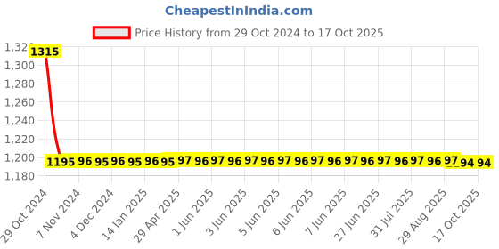 moglix.com Auto Pearl PU &a; Wooden Beads Black Rectangular Car Seat Cushion with Velvet Border for Chevrolet OptraSRV (Pack of 2) auto pearl Price History Graph from 29 Oct 2024 to 16 Oct 2025