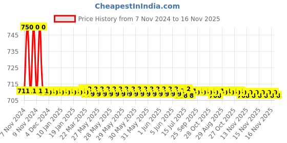 moglix.com Auto Pearl PU &a; Wooden Beads Black Rectangular Car Seat Cushion with Velvet Border for Chevrolet Sail Hatchback auto pearl Price History Graph from 7 Nov 2024 to 16 Nov 2025