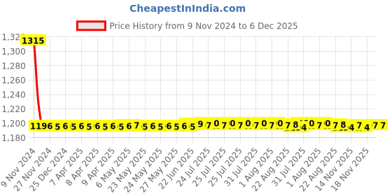 moglix.com Auto Pearl PU &a; Wooden Beads Black Rectangular Car Seat Cushion with Velvet Border for Daewoo Matiz (Pack of 2) auto pearl Price History Graph from 9 Nov 2024 to 6 Dec 2025