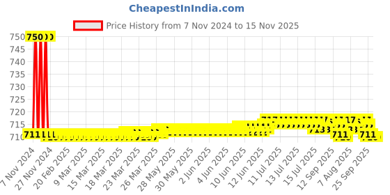 moglix.com Auto Pearl PU &a; Wooden Beads Black Rectangular Car Seat Cushion with Velvet Border for Datsun Redi Go auto pearl Price History Graph from 7 Nov 2024 to 15 Nov 2025
