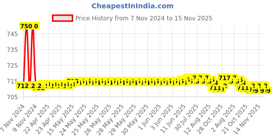 moglix.com Auto Pearl PU &a; Wooden Beads Black Rectangular Car Seat Cushion with Velvet Border for Fiat Avventura auto pearl Price History Graph from 7 Nov 2024 to 15 Nov 2025