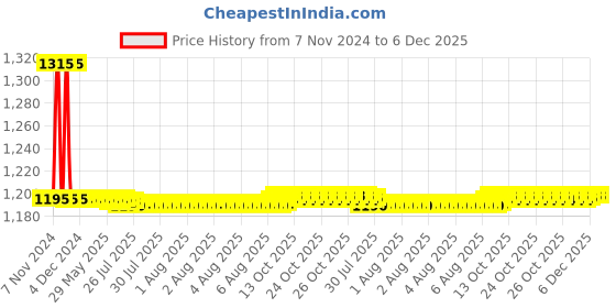 moglix.com Auto Pearl PU &a; Wooden Beads Black Rectangular Car Seat Cushion with Velvet Border for Fiat Linea (Pack of 2) auto pearl Price History Graph from 7 Nov 2024 to 6 Dec 2025