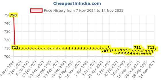 moglix.com Auto Pearl PU &a; Wooden Beads Black Rectangular Car Seat Cushion with Velvet Border for Fiat Nova Uno auto pearl Price History Graph from 7 Nov 2024 to 14 Nov 2025