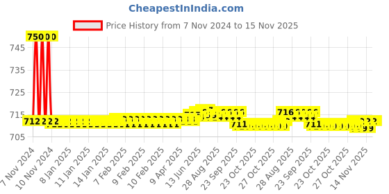 moglix.com Auto Pearl PU &a; Wooden Beads Black Rectangular Car Seat Cushion with Velvet Border for Ford Ecosport 2017 auto pearl Price History Graph from 7 Nov 2024 to 15 Nov 2025