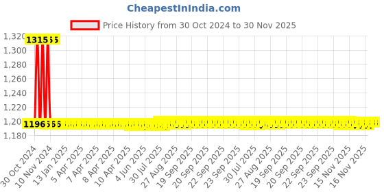 moglix.com Auto Pearl PU &a; Wooden Beads Black Rectangular Car Seat Cushion with Velvet Border for GM Hummer H2 (Pack of 2) auto pearl Price History Graph from 30 Oct 2024 to 30 Nov 2025