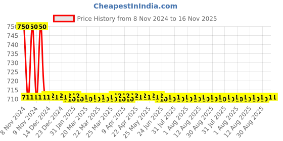 moglix.com Auto Pearl PU &a; Wooden Beads Black Rectangular Car Seat Cushion with Velvet Border for Honda Amaze auto pearl Price History Graph from 8 Nov 2024 to 16 Nov 2025