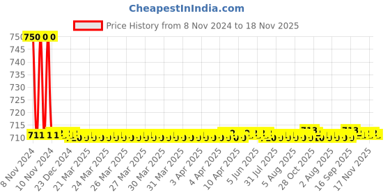 moglix.com Auto Pearl PU &a; Wooden Beads Black Rectangular Car Seat Cushion with Velvet Border for Honda City auto pearl Price History Graph from 8 Nov 2024 to 18 Nov 2025