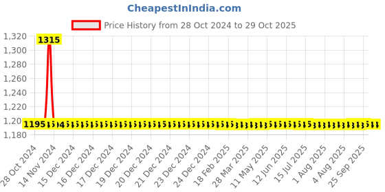 moglix.com Auto Pearl PU &a; Wooden Beads Black Rectangular Car Seat Cushion with Velvet Border for Honda City Idtec (Pack of 2) auto pearl Price History Graph from 28 Oct 2024 to 29 Oct 2025