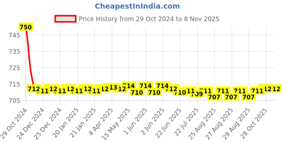 moglix.com Auto Pearl PU &a; Wooden Beads Black Rectangular Car Seat Cushion with Velvet Border for Honda City Idtech auto pearl Price History Graph from 29 Oct 2024 to 7 Nov 2025