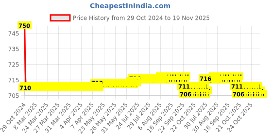 moglix.com Auto Pearl PU &a; Wooden Beads Black Rectangular Car Seat Cushion with Velvet Border for Honda City New auto pearl Price History Graph from 29 Oct 2024 to 18 Nov 2025